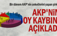 Bir dönem AKP’nin anketlerini yapan şirket AKP’nin oy kaybını açıkladı