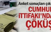 Anket sonuçları çıktı… Cumhur İttifakı’nda çöküş